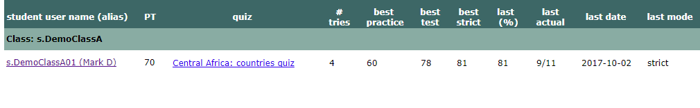 student scores summary